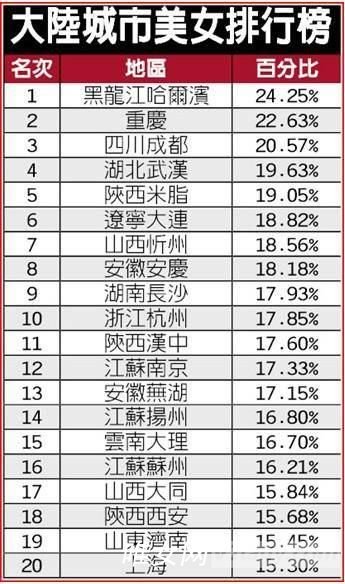 中国出美女城市排行榜 2014中国美女城市排行榜